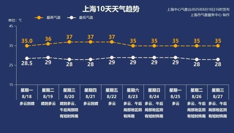 皇冠信用网在哪里开通
_太“妖”了!上海出伏后天气有变皇冠信用网在哪里开通
,台风又有新消息?