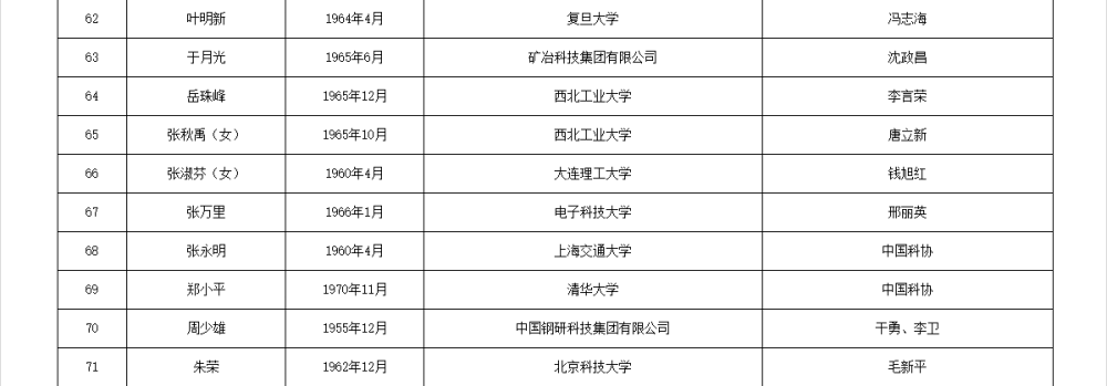如何代理皇冠信用
_两院院士增选有效候选人名单公布如何代理皇冠信用
,来看看浙江哪些人入围