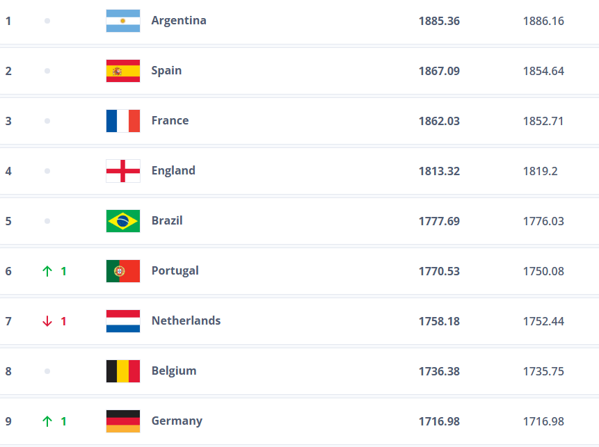 皇冠信用网网址
_2026世界杯抽签定档12月 日本冲击FIFA前9韩国或跌至第3档