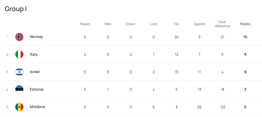 阿根廷职业联赛_哈兰德五子登科挪威11-1大胜 意大利直通世界杯希望基本破灭