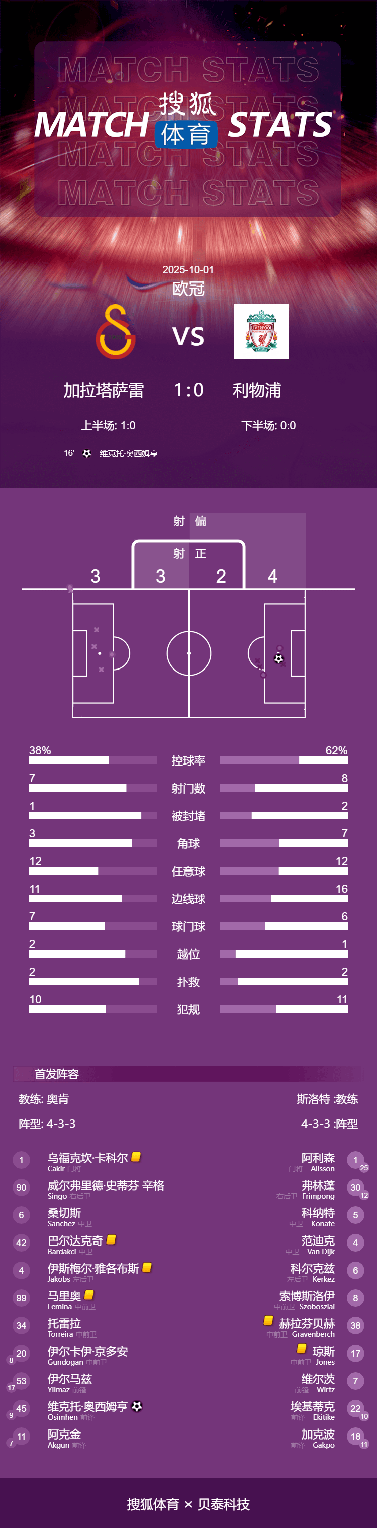 皇冠信用網怎么开通_欧冠-奥斯梅恩点杀 利物浦两主力伤退0-1加拉塔萨雷各赛事2连败