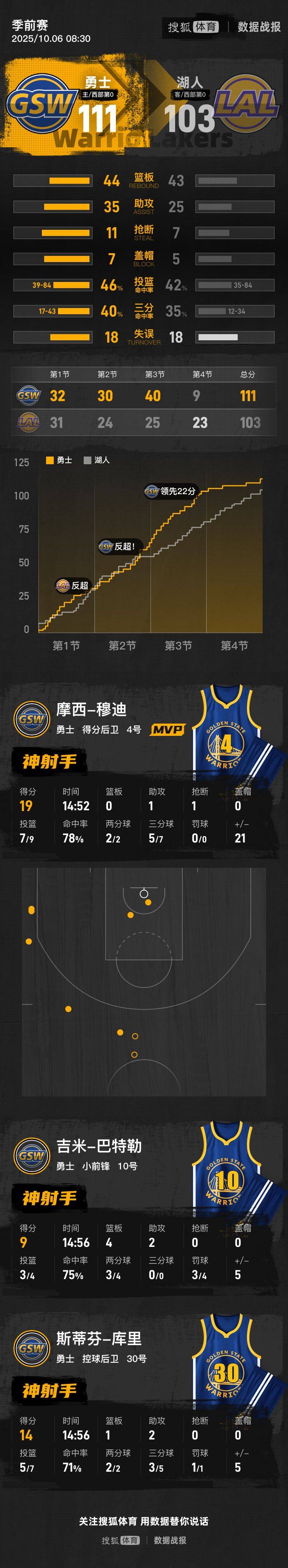 皇冠信用网最高占成_库里14分艾顿7+7 詹姆斯东契奇缺阵勇士胜湖人