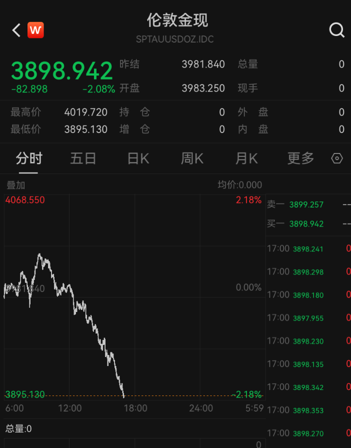 皇冠信用網如何申请
_金价皇冠信用網如何申请
,跌破3900美元!大学女生下跌时补仓,结果亏得更多,专家提醒:黄金不是暴富工具