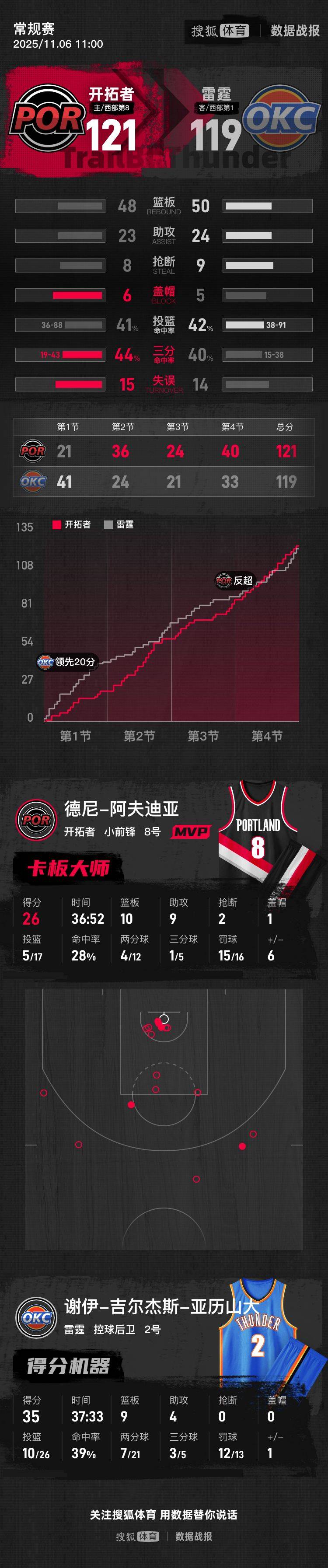 皇冠信用網会员注册网址
_SGA35+9杨瀚森再遭DNP 开拓者22分逆转送雷霆赛季首败