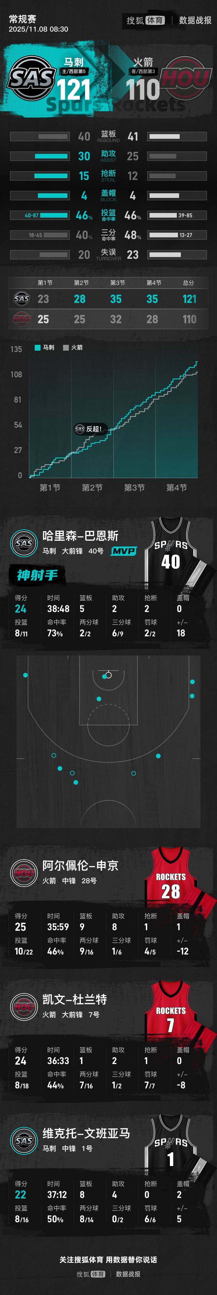 皇冠登3新2管理
_文班22+8申京25+9 杜兰特24分马刺灭火箭迎NBA杯首胜