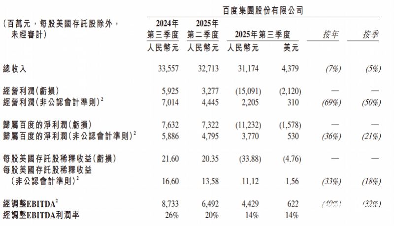 皇冠皇冠信用代理
_百度三季度营收312亿皇冠皇冠信用代理
，首次披露AI业务收入：100亿元