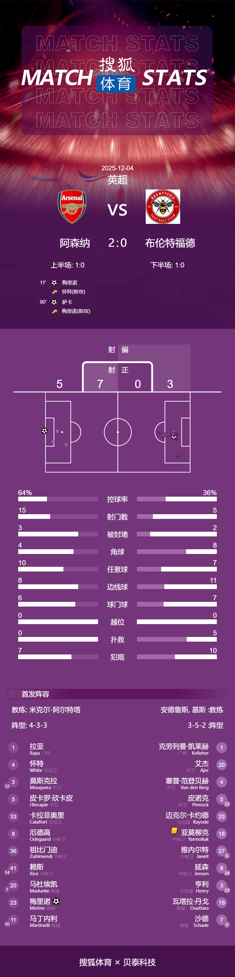 皇冠信用网会员开户_英超-梅里诺传射萨卡破门 赖斯伤退阿森纳2-0小蜜蜂5分领跑