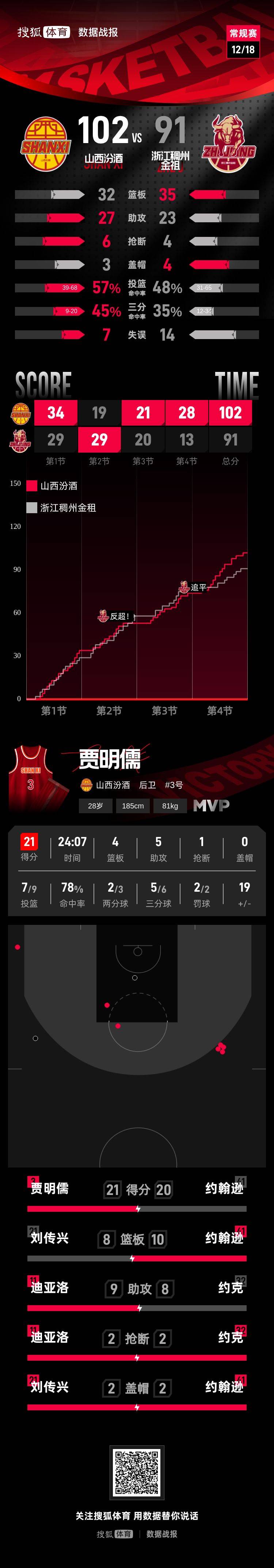 皇冠信用網开号_贾明儒21分刘传兴16+8 山西主场赢球送浙江3连败