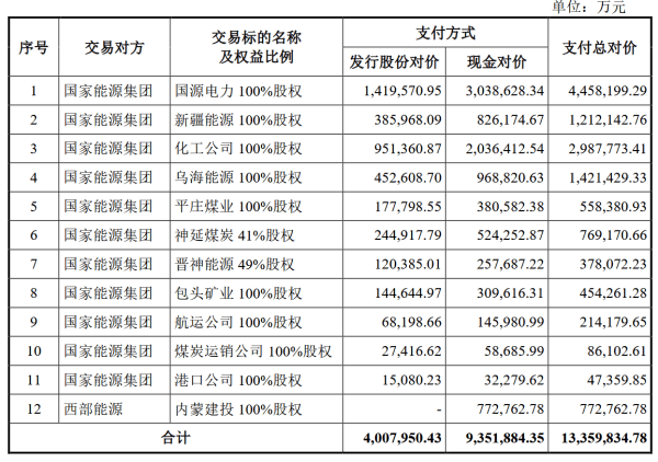 皇冠信用网代理注册_收购12家企业股权皇冠信用网代理注册,中国神华实施千亿资产重组