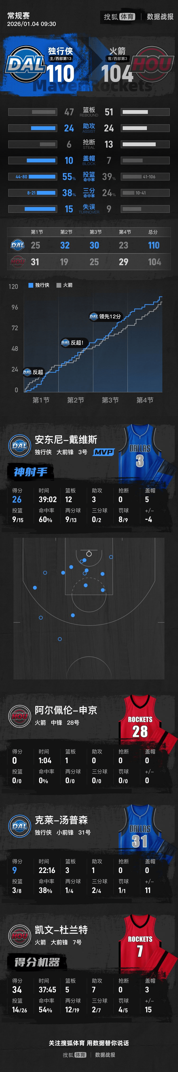 皇冠信用网庄家_戴维斯26+12杜兰特34分 独行侠险胜火箭