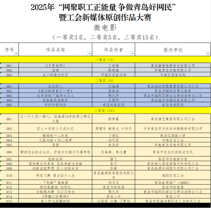 皇冠信用网需要押金吗_“网聚职工正能量 争做青岛好网民”大赛获奖名单公布皇冠信用网需要押金吗！