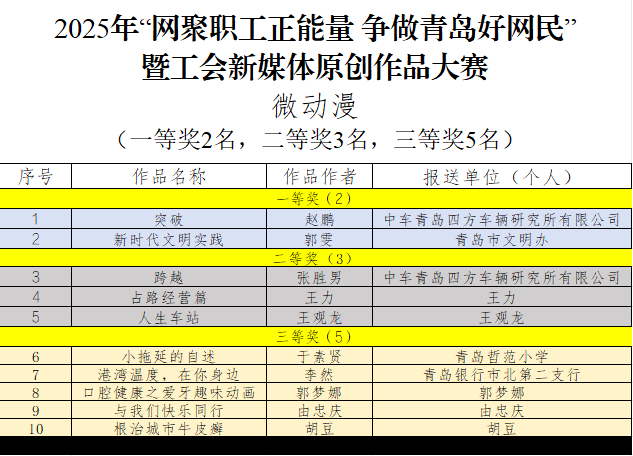 皇冠信用网需要押金吗_“网聚职工正能量 争做青岛好网民”大赛获奖名单公布皇冠信用网需要押金吗！