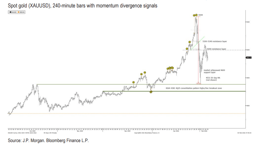 皇冠信用网占成代理_摩根大通预警:黄金等贵金属未来几周将进入盘整期