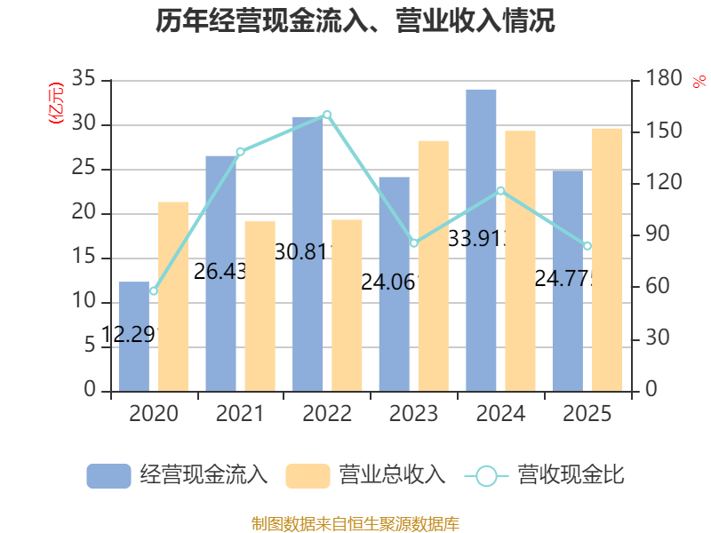 皇冠信用网正版_陕国投A:2025年净利润14.33亿元 同比增长5.25% 拟10派0.6元