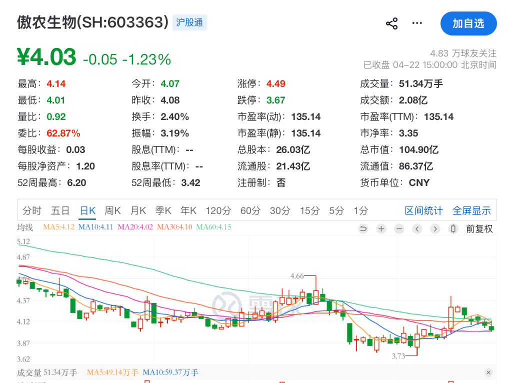 皇冠信用会员账号注册_603169、000909、603363、000892皇冠信用会员账号注册，被证监会立案！